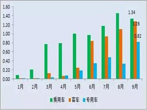 9月份我国动力电池装机总电量同比增长53%