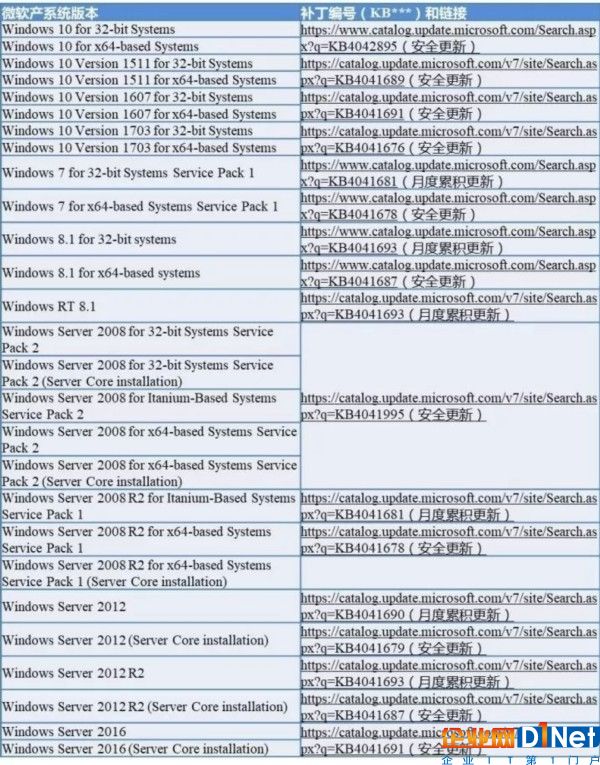 微软高危漏洞威胁用户系统安全？建议尽快升级程序