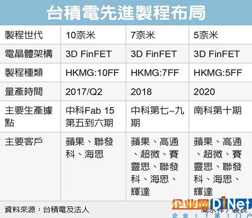 台积电7纳米发威 明年将成主要成长动能
