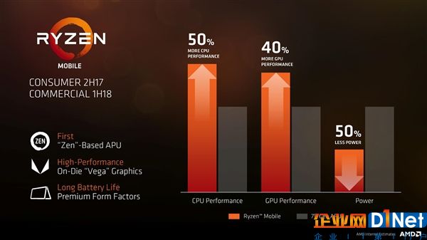 14nm Zen+Vega！AMD 8代APU进入最后调试阶段