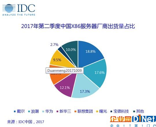 IDC报告：戴尔、浪潮、华为占半壁江山 