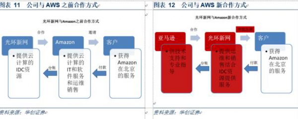 云计算 牌照2