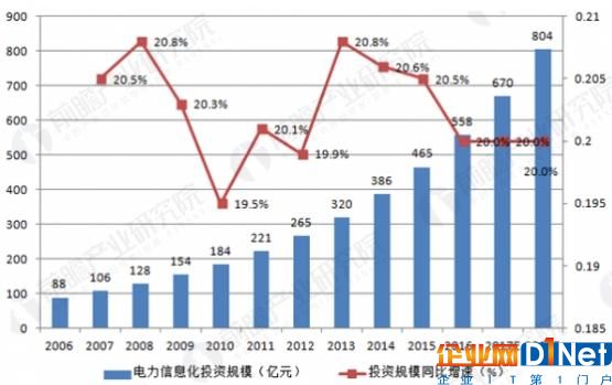 中国电力信息化投资规模统计及预测