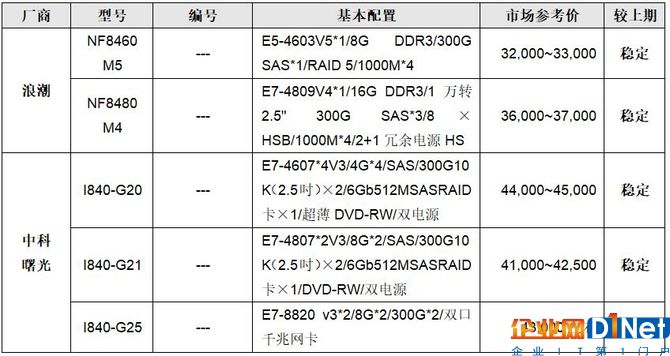 服务器价格指导 10月四路机架产品选购