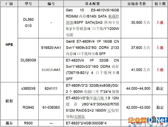服务器价格指导 10月四路机架产品选购