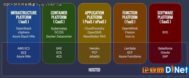 IaaS vs CaaS vs PaaS vs FaaS如何选？