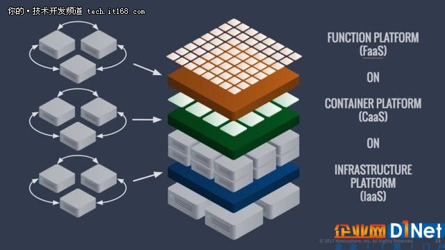 IaaS vs CaaS vs PaaS vs FaaS如何选？
