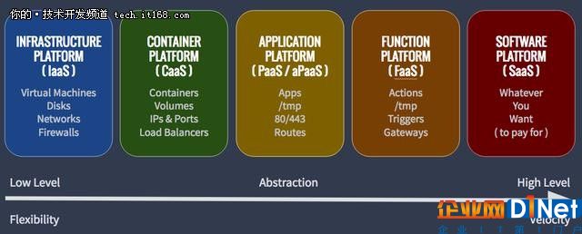 IaaS vs CaaS vs PaaS vs FaaS如何选？