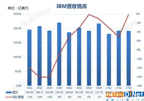IBM营收