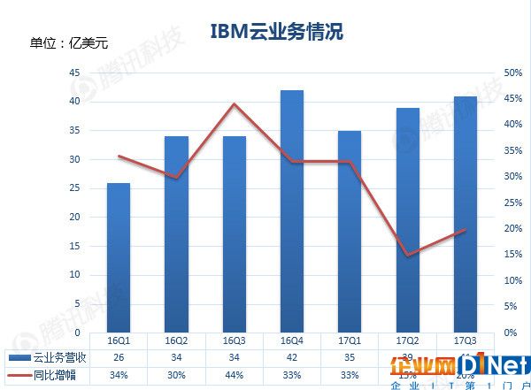 IBM云业务