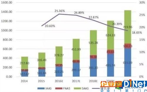 云计算细分市场规模统计和预测