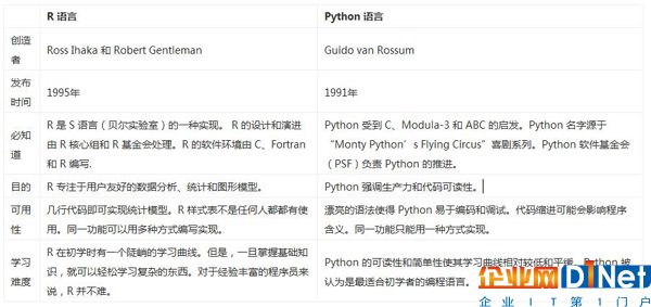 R vs Python，数据分析中谁与争锋？