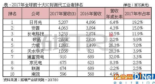 2017年IC封测代工排名：日月光安靠长电科技分居前三