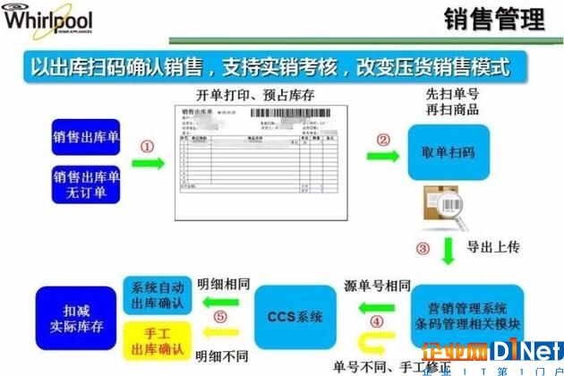 ▲ 销售管理，图片来源：惠而浦（中国）渠道管理信息系统培训文件