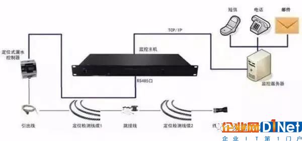 机房漏水后，漏水报警器是如何检测应急处理的？7