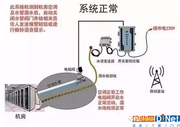 机房漏水后，漏水报警器是如何检测应急处理的？5