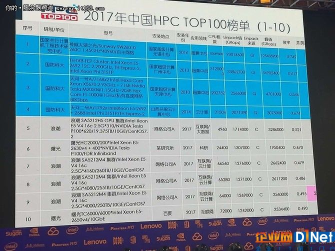 2017中国高性能计算机TOP100排行榜发布