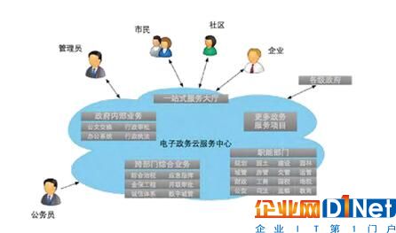 云端电子政务框架