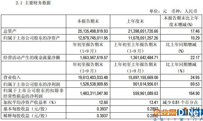 通威股份三季度营收196亿 净利大增七成