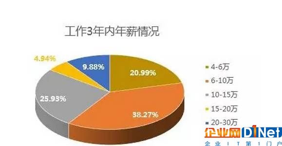 2017年中国程序员调查分析：大数据就业前景广阔