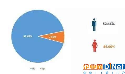 2017年中国程序员调查分析：大数据就业前景广阔