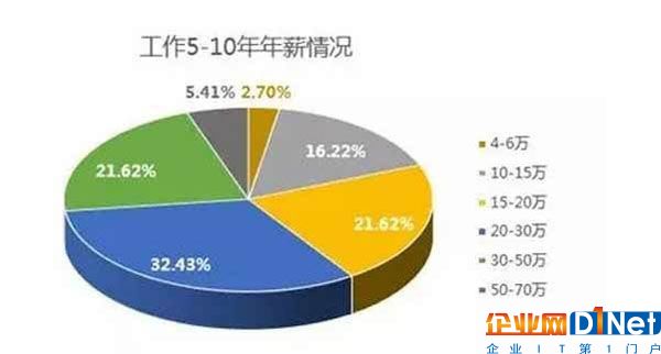 2017年中国程序员调查分析：大数据就业前景广阔