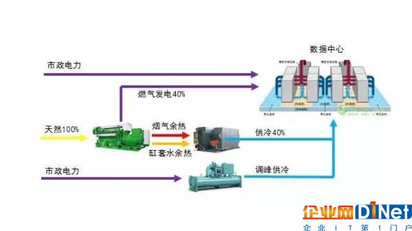 天然气分布式能源供电供冷示意图