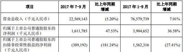 中兴通讯第三季度部分财务数据