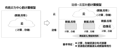 信息时代，风起“云”涌：云存储、云服务器、云数据库、云主机……这一切新服务的背后都少不了“云计算”的身影。