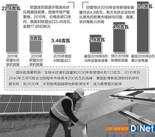 我国光伏业失之欧盟收之亚太