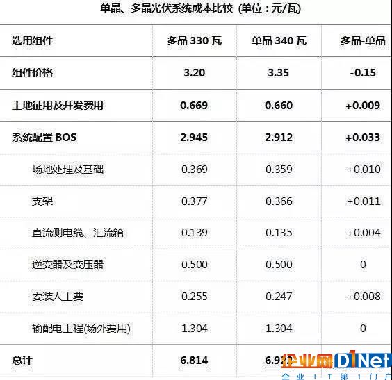 深度 | 单、多晶组件发电成本对比分析
