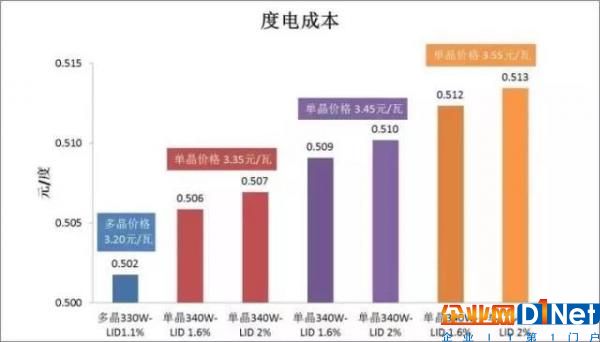 深度 | 单、多晶组件发电成本对比分析