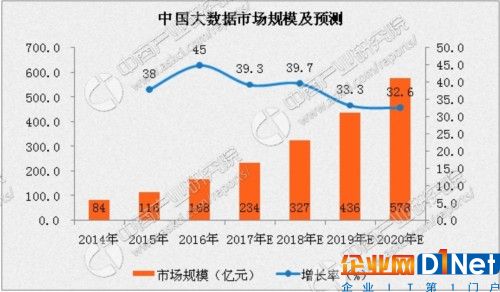 中国大数据市场规模分析及预测 