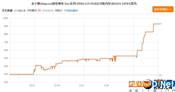 内存疯涨价 单条要破千！20年来闻所未闻