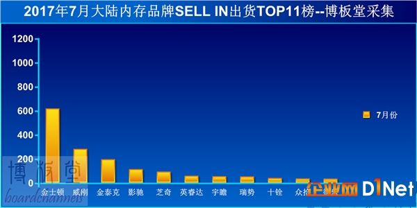 内存疯涨价 单条要破千！20年来闻所未闻