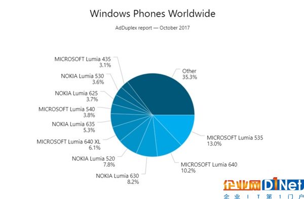 2650万人已经用上Win10秋季创意者更新：你升级没？