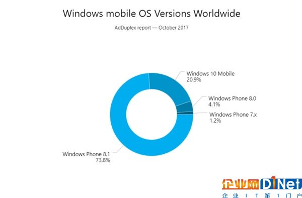 2650万人已经用上Win10秋季创意者更新：你升级没？
