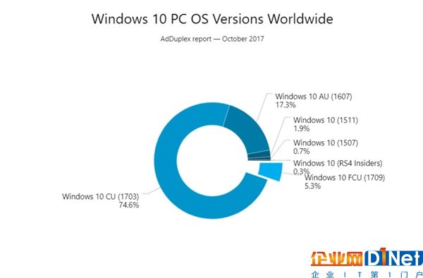 2650万人已经用上Win10秋季创意者更新：你升级没？
