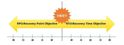灾备行业关于数据保护与容灾备份的常识2