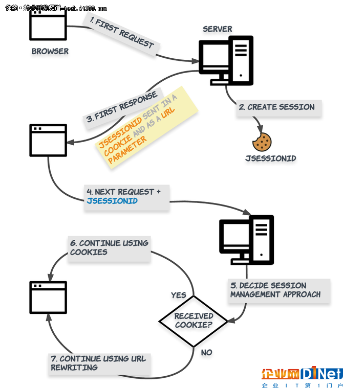 Java Web 应用程序中怎样进行会话管理