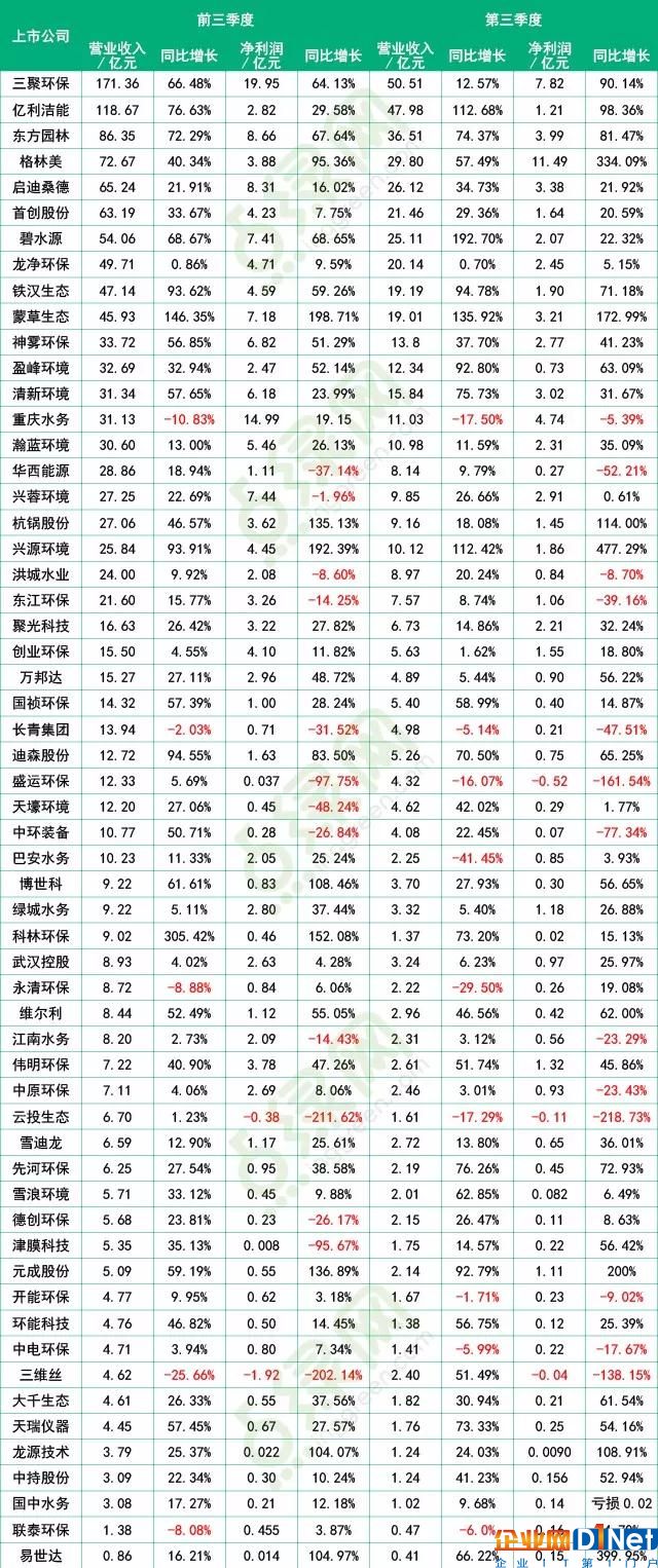 第三季报告全面汇总：58家环保上市企业前三季度仅2家亏损