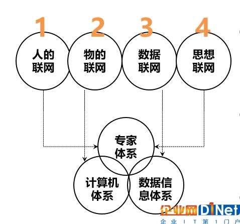 新网络新数据环境下的大成智慧推动创新2.0