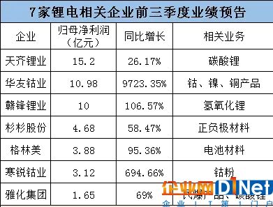 锂电材料7家企业前三季度净利尽数超亿