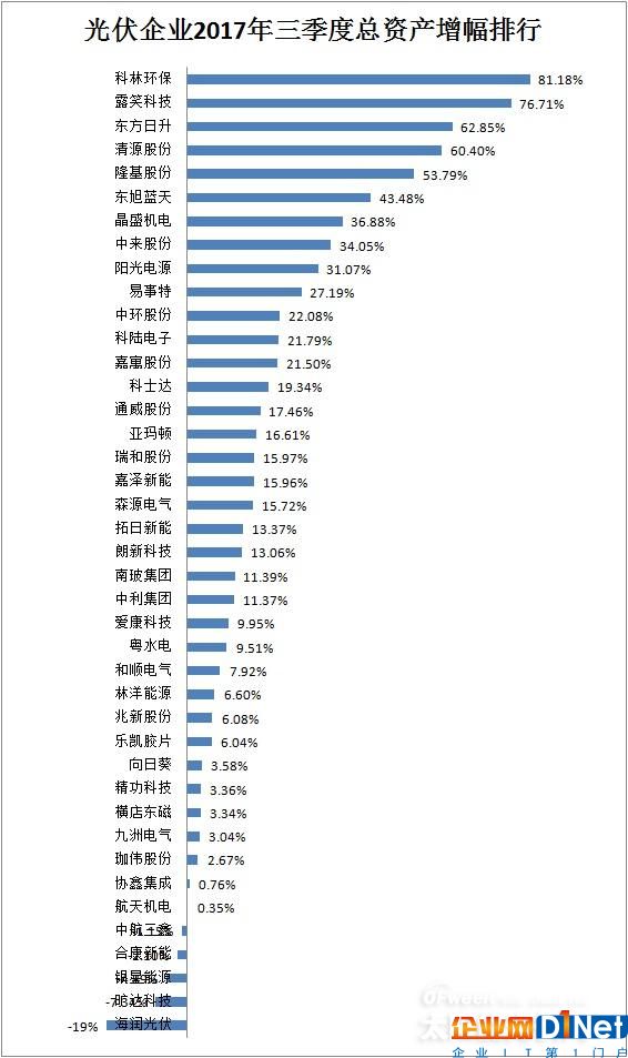 【最新】41家光伏上市公司2017年前三季度营收/净利润/总资产排行榜