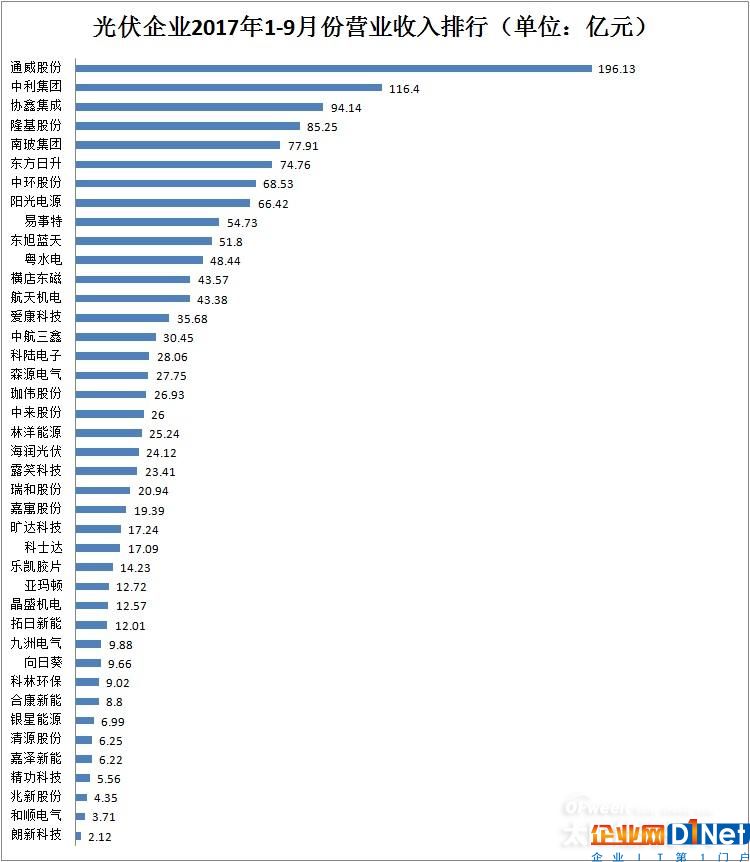【最新】41家光伏上市公司2017年前三季度营收/净利润/总资产排行榜