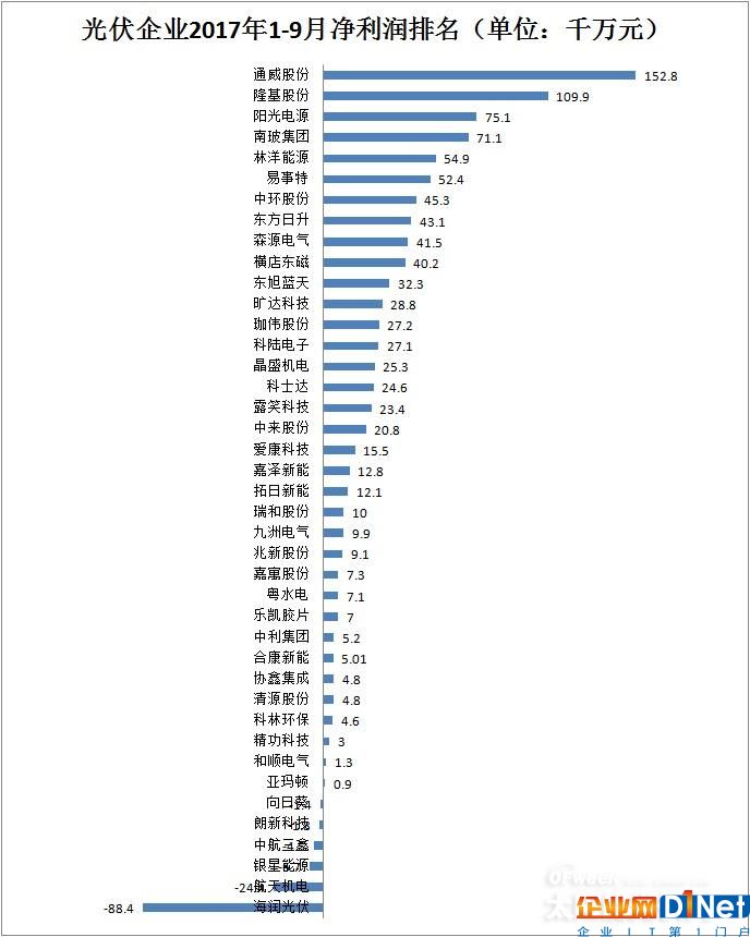 【最新】41家光伏上市公司2017年前三季度营收/净利润/总资产排行榜
