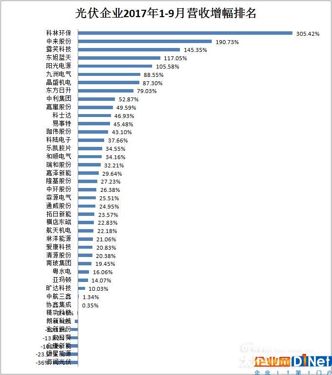 【最新】41家光伏上市公司2017年前三季度营收/净利润/总资产排行榜