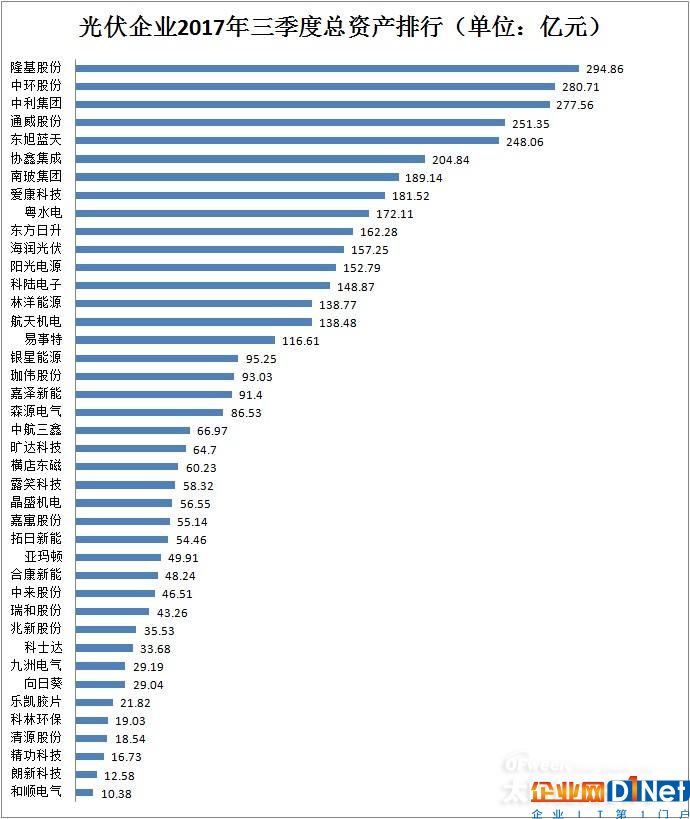 【最新】41家光伏上市公司2017年前三季度营收/净利润/总资产排行榜