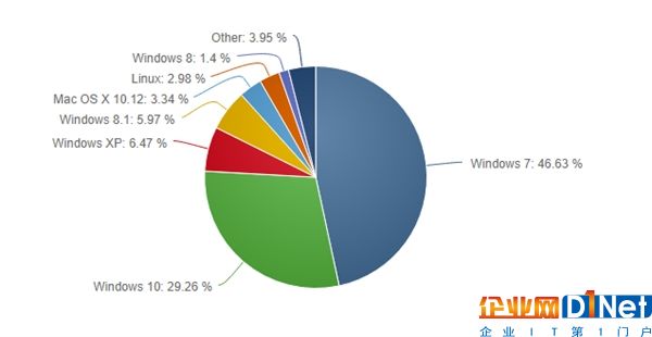 免费＋五次大更新也无用！Windows 10份额停滞不前