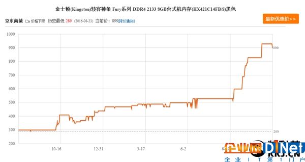 泪流成河！内存竟然降价了：幅度惊人